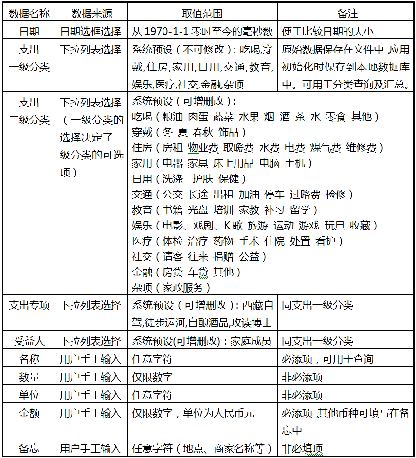 第11章 简易家庭帐本:支出记录 · App Inventor开发集锦