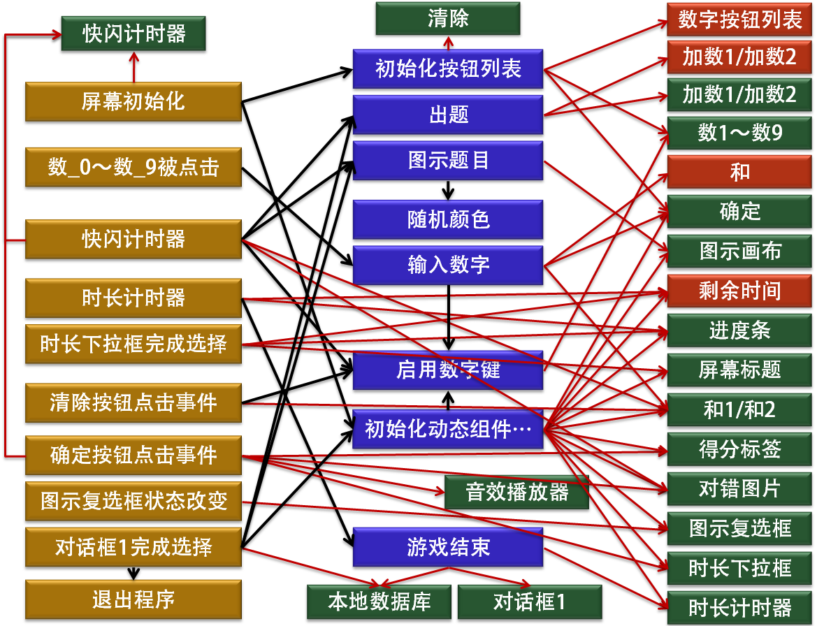 第7章 幼儿加法启蒙 · App Inventor开发集锦 第7章 幼儿加法启蒙 · App Inventor开发集锦