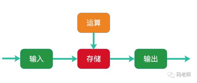 系统学习python-1.1什么是计算机