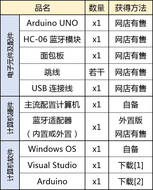 Arduino教程：通过HC-06蓝牙让电脑控制Arduino