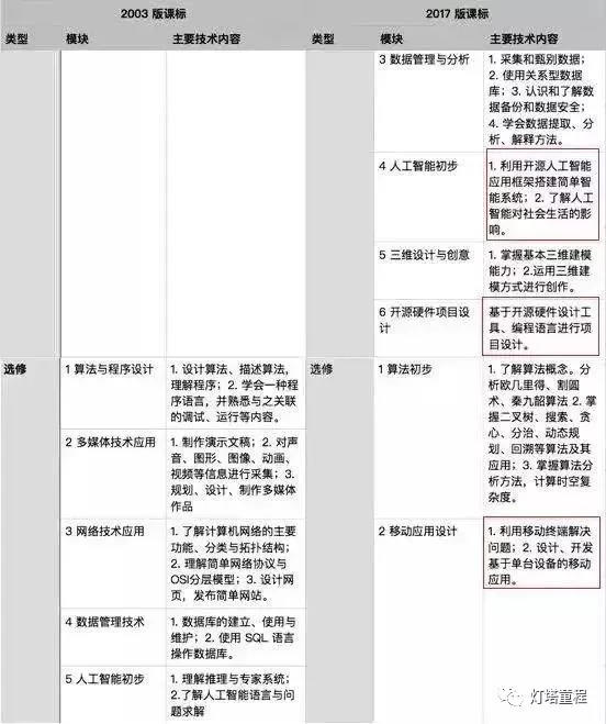 要闻：教育部发文：AI、算法等2018年进入全国高中课程