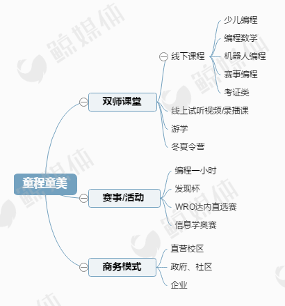 观察了7家青少儿编程培训公司，我们得出了一些结论……