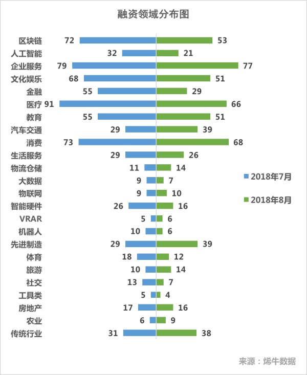 烯牛8月投融资月报：饿了么融30亿美元 少儿教育多赛道获关注