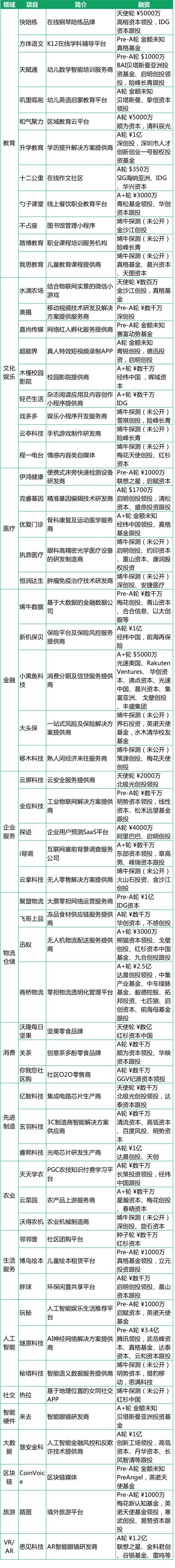 烯牛8月投融资月报：饿了么融30亿美元 少儿教育多赛道获关注