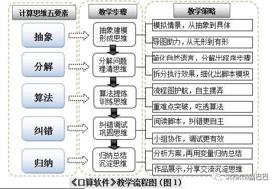 第26课 Scratch入门实例《口算软件》——发表于《中国信息技术教育》杂志