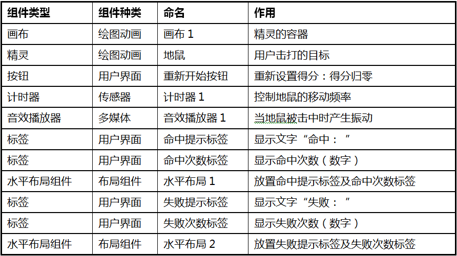 第3章 打地鼠 · App Inventor编程实例及指南