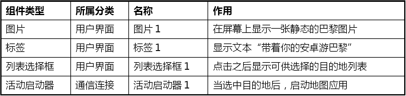 第6章 巴黎地图旅游 · App Inventor编程实例及指南