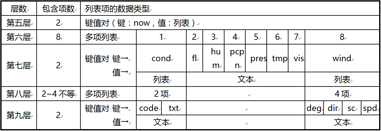 第4章 天气预报 · App Inventor开发集锦