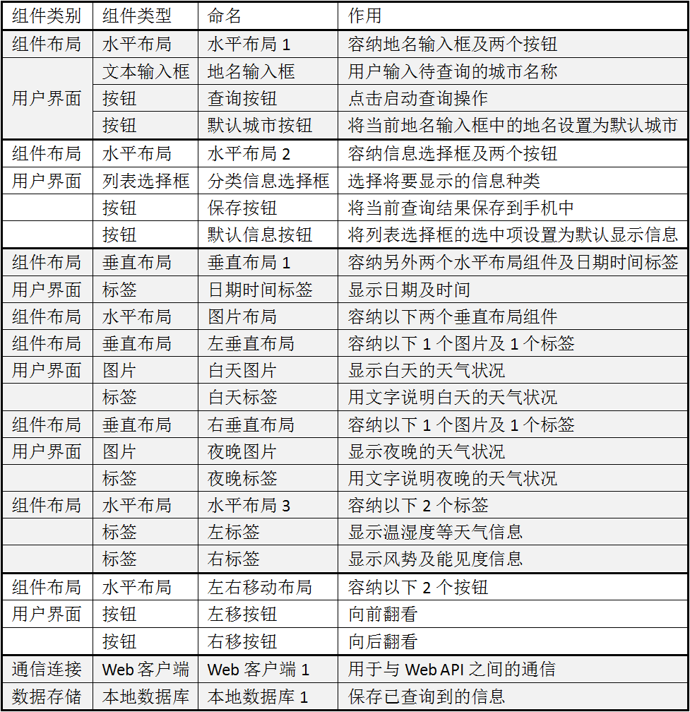 第5章 天气预报图片版 · App Inventor开发集锦