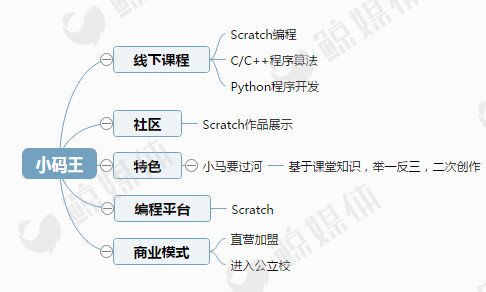 观察了7家青少儿编程培训公司，我们得出了一些结论……