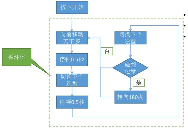 Scratch 之 飞行的小鸟