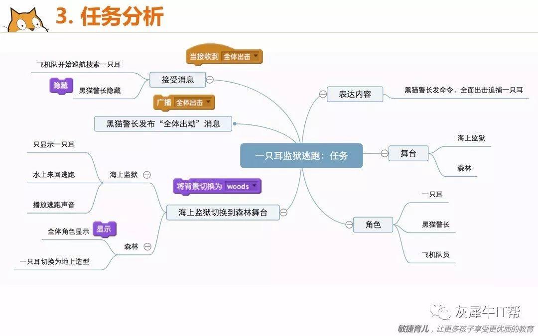 十大模块讲解Scratch儿童编程课