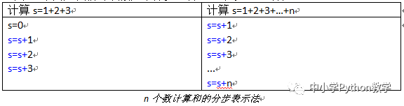 教学案例：数值累加模板及应用