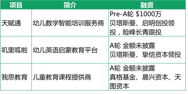 烯牛8月投融资月报：饿了么融30亿美元 少儿教育多赛道获关注