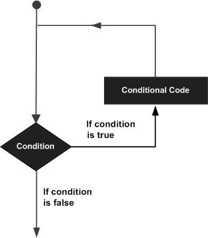 Python 循环语句 Python 循环语句