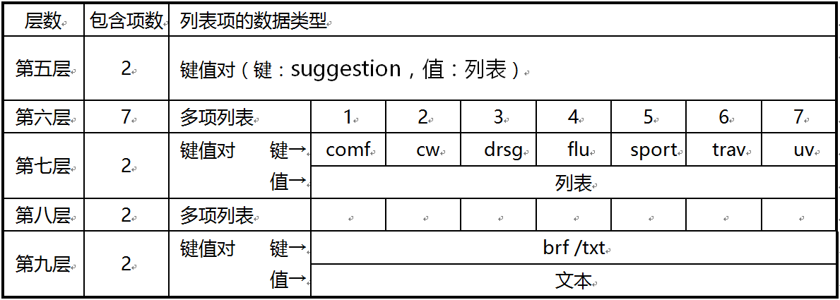 第4章 天气预报 · App Inventor开发集锦