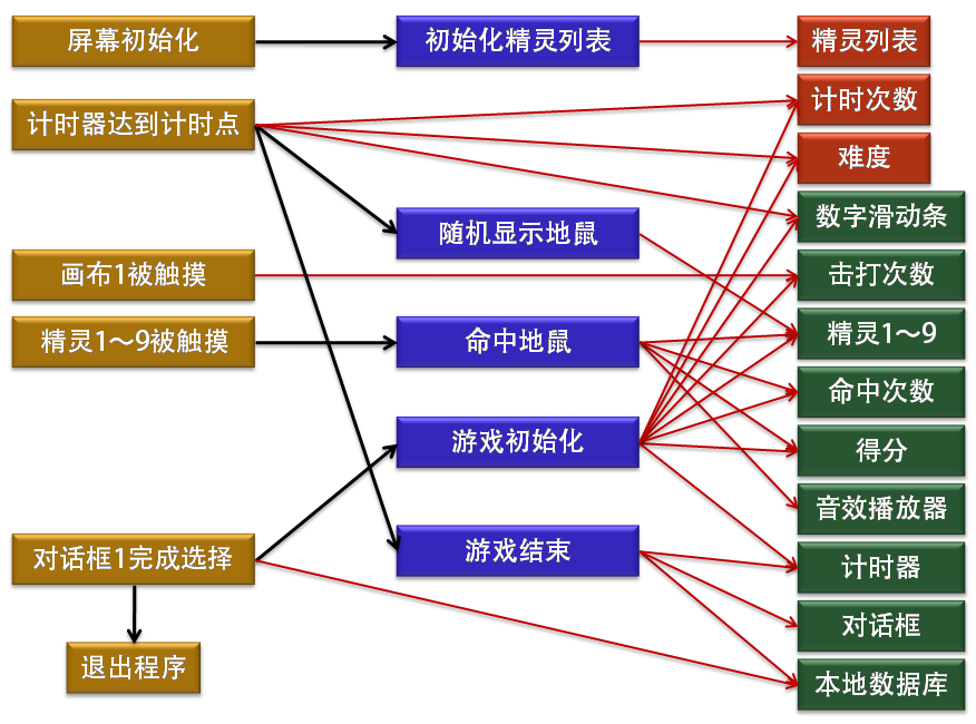 第6章 打地鼠 · App Inventor开发集锦 第6章 打地鼠 · App Inventor开发集锦