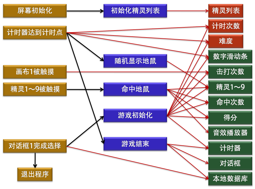 第6章 打地鼠 · App Inventor开发集锦