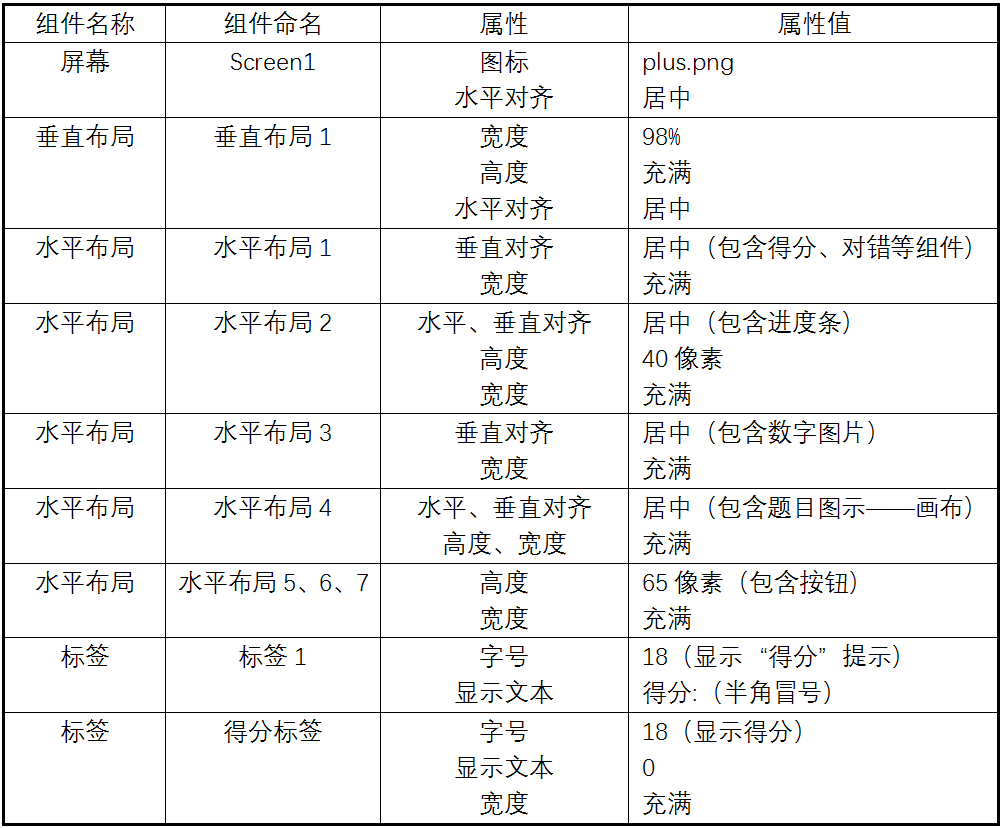 第7章 幼儿加法启蒙 · App Inventor开发集锦