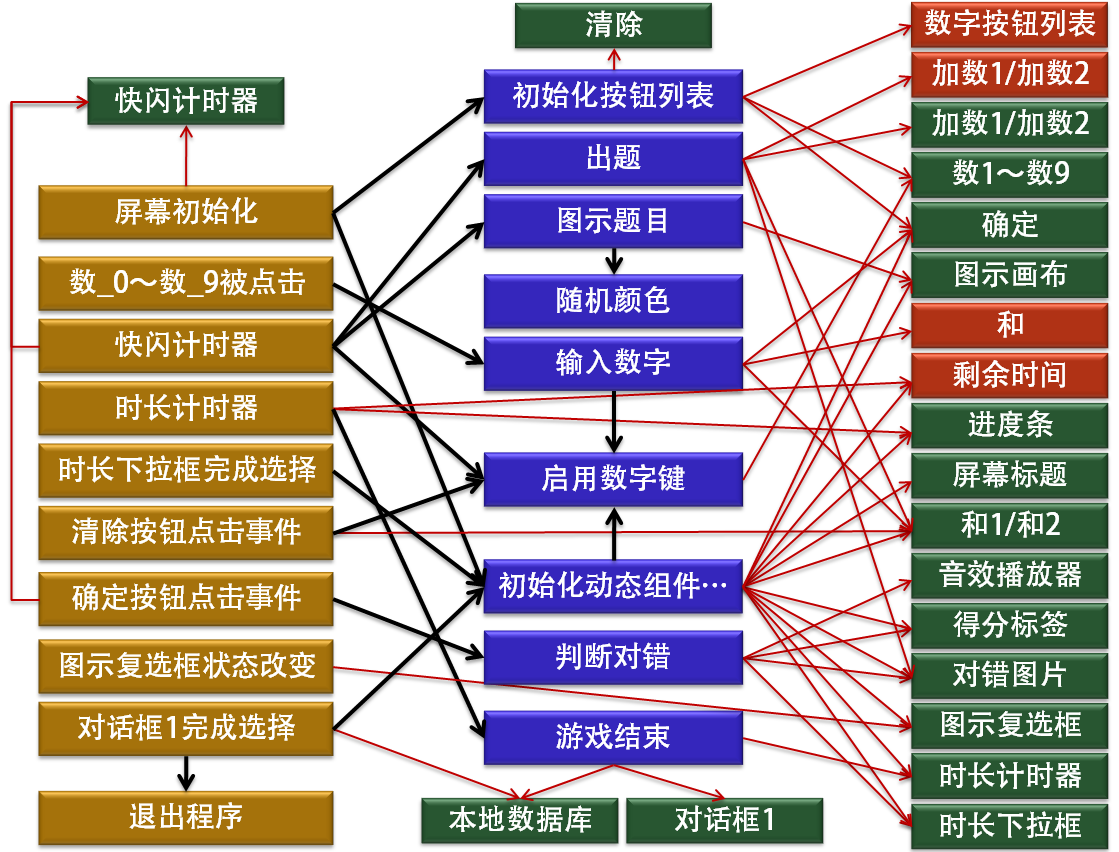 第7章 幼儿加法启蒙 · App Inventor开发集锦 第7章 幼儿加法启蒙 · App Inventor开发集锦