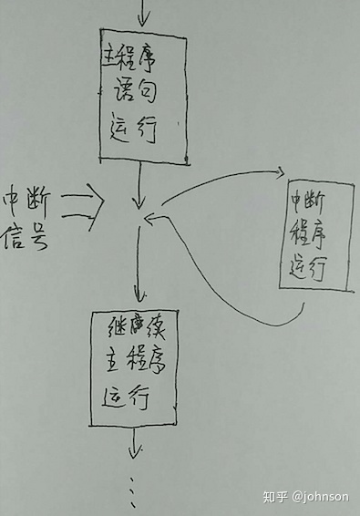 Arduino菜鸟通俗版解读系列(8)中断和伪中断 Arduino菜鸟通俗版解读系列(8)中断和伪中断