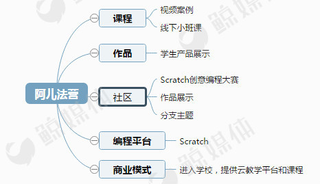 观察了7家青少儿编程培训公司，我们得出了一些结论……