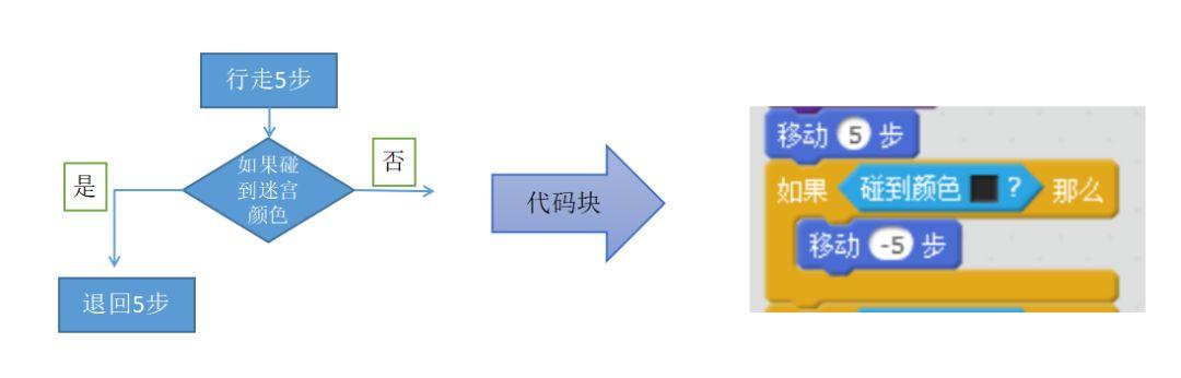 Scratch 之 走出迷宫