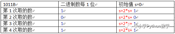 教学案例：累加应用——二进制数转十进制数