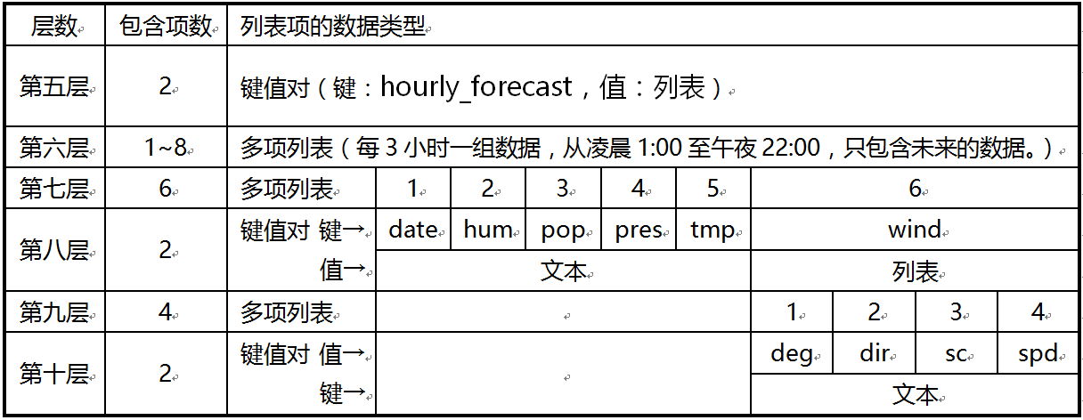 第4章 天气预报 · App Inventor开发集锦