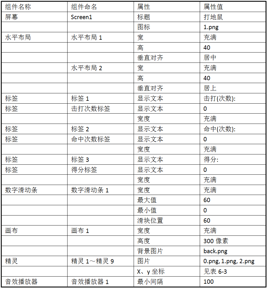 第6章 打地鼠 · App Inventor开发集锦