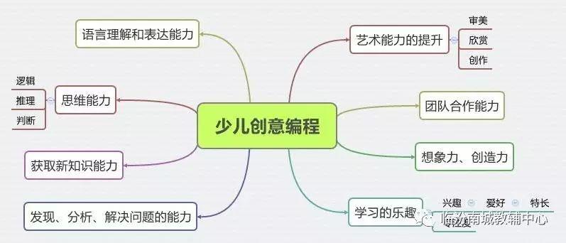 少儿创意编程第一季（1）