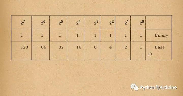 arduino从零开始（14）认识二进制数