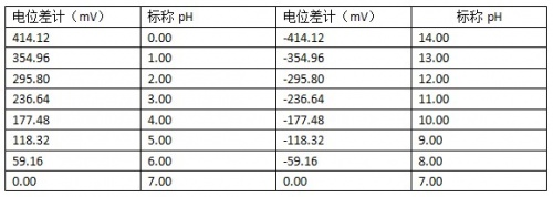 Arduino溶液检测传感器-Analog pH Meter Pro 模拟pH计专业版