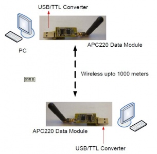 Arduino通讯模块-APC220 USB无线数传1000米传输距离