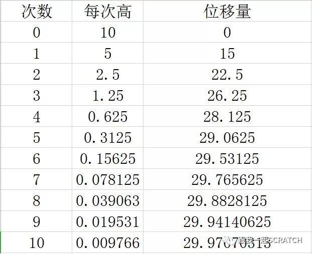 Scratch视频教程第一八〇课 弹球距离问题（完整算法）