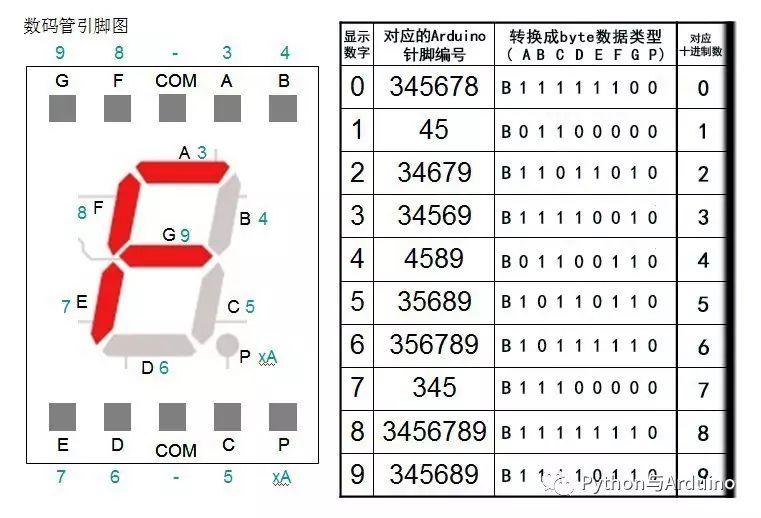 Arduino 七段数码管显示方法一