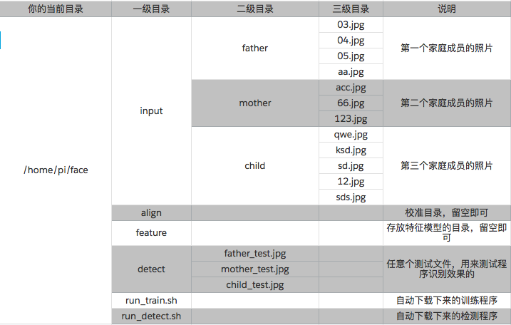 树莓派一键部署系列之二:openface人脸识别程序 树莓派一键部署系列之二:openface人脸识别程序