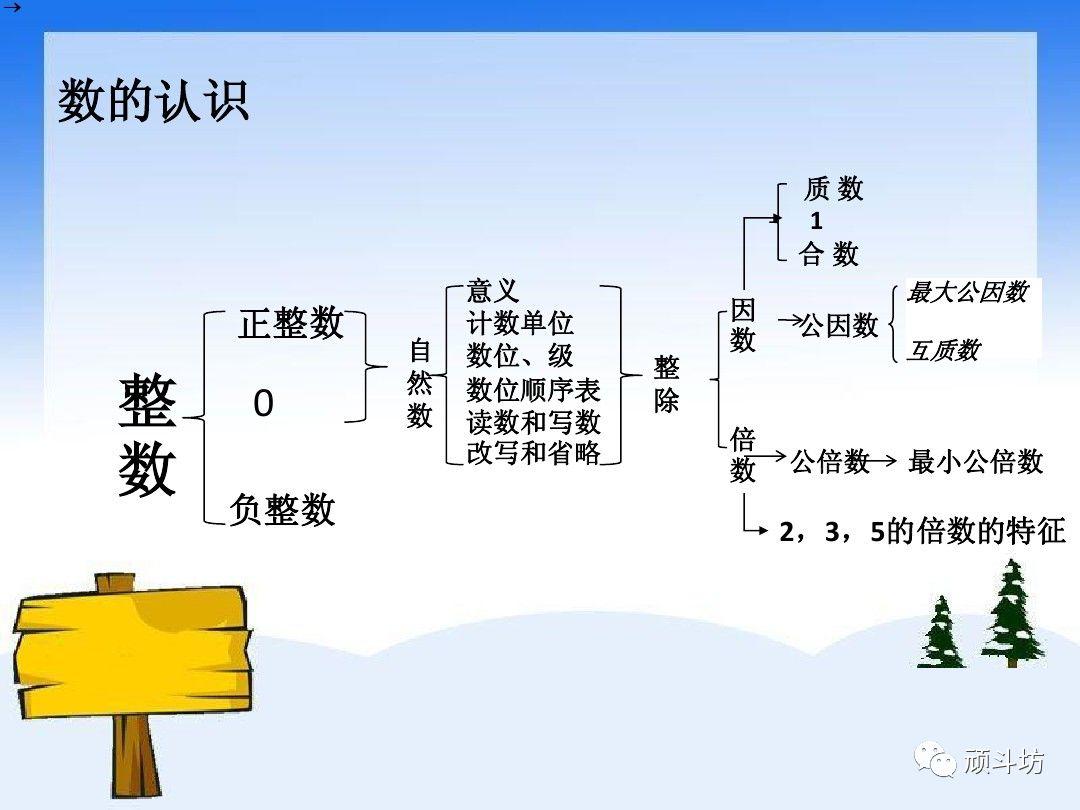 学习总结|小学数学知识体系