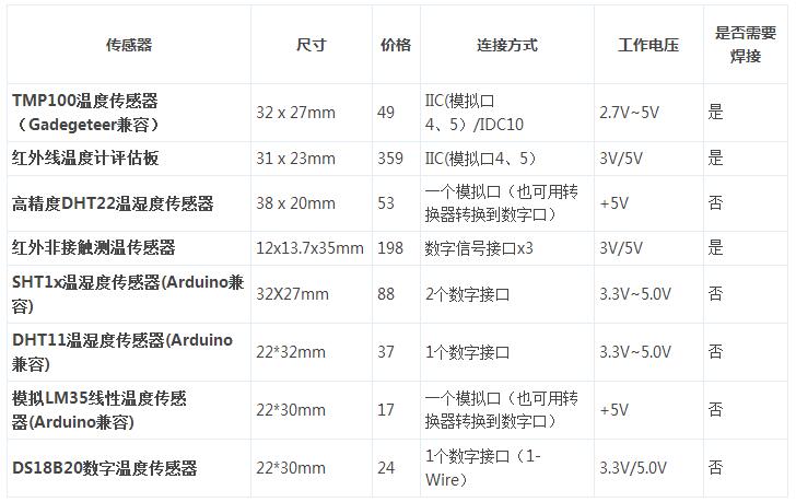 Arduino温度湿度传感器-温湿度传感器选择指南