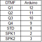Arduino DTMF语音识别扩展板 V1.0
