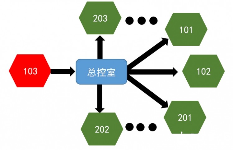 学霸来袭——火灾楼宇监控系统