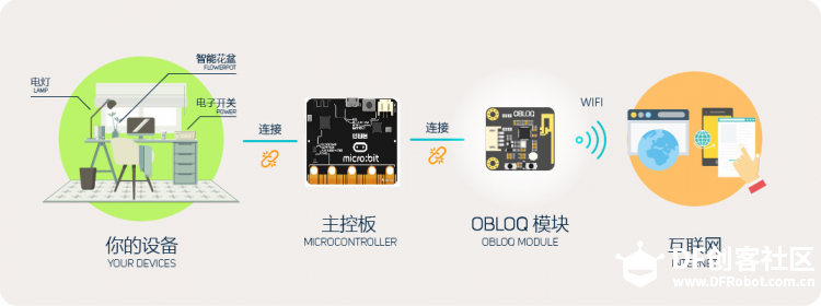 BXY+Obloq-IoT物联网多传感器数据上传测试