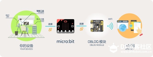 micro:bit+OBLOQ轻松玩起物联网（一）远程控制风扇