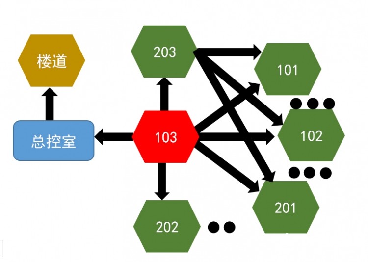 学霸来袭——火灾楼宇监控系统