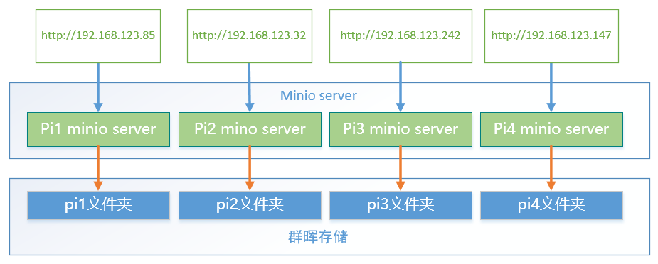 基于树莓派搭建minio私有云存储（2）-分布存储