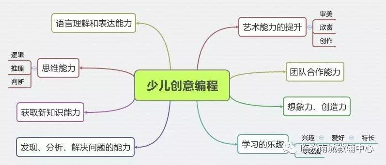 少儿创意编程（19）询问