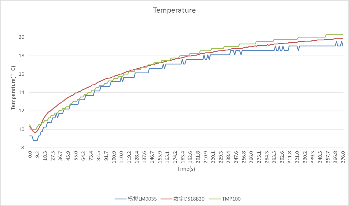 Arduino温度湿度传感器-温湿度传感器选择指南