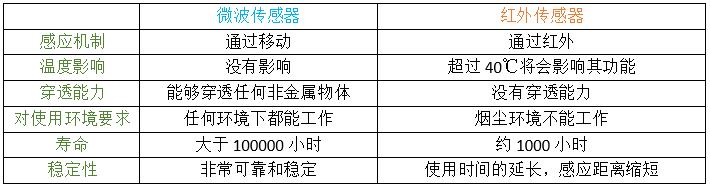 Arduino Microwave sensor微波传感器模块