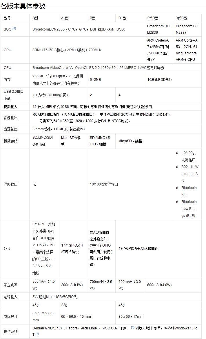 历代树莓派鉴赏分析 历代树莓派鉴赏分析