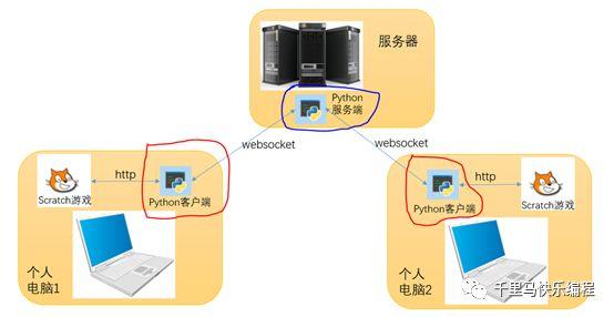 用Scratch+Python做一个联网游戏